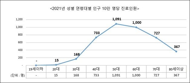 2021년 성별 연령대별 인구 10만명당 진료인원(국민건강보험공단 제공)