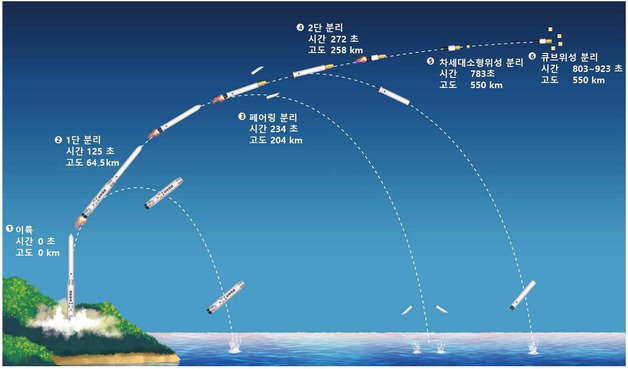 누리호 비행 시퀀스 (한국항공우주연구원 제공) 2023.05.23