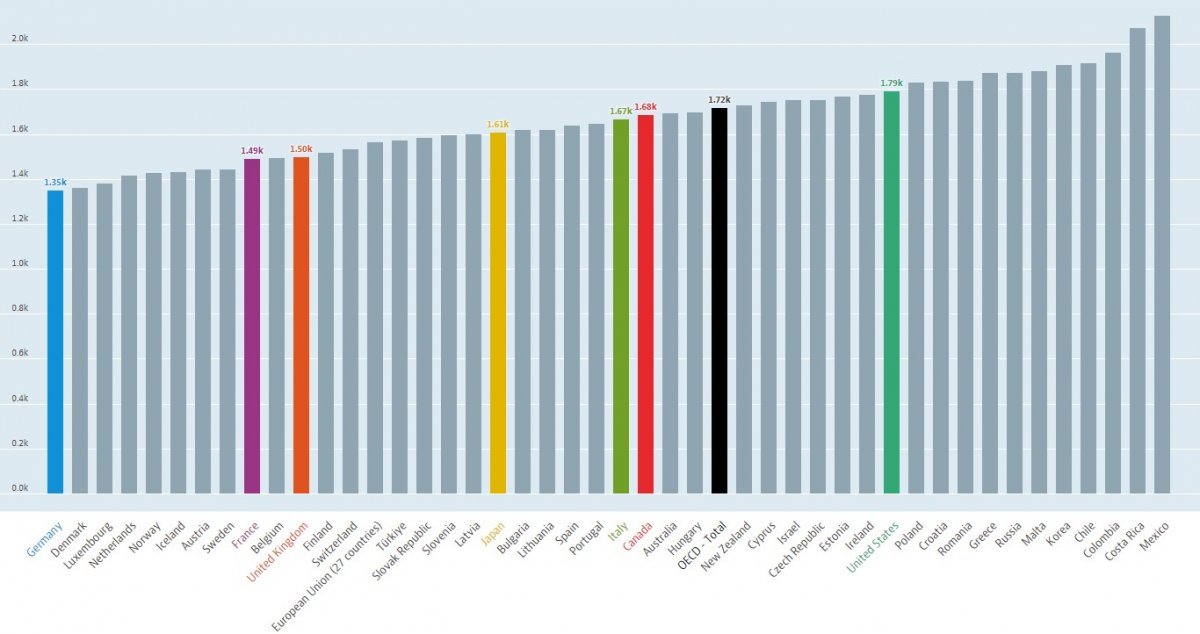 2021년 경제협력개발기구(OECD)가 공개한 회원국 1인당 연평균 근로시간. OECD 제공.