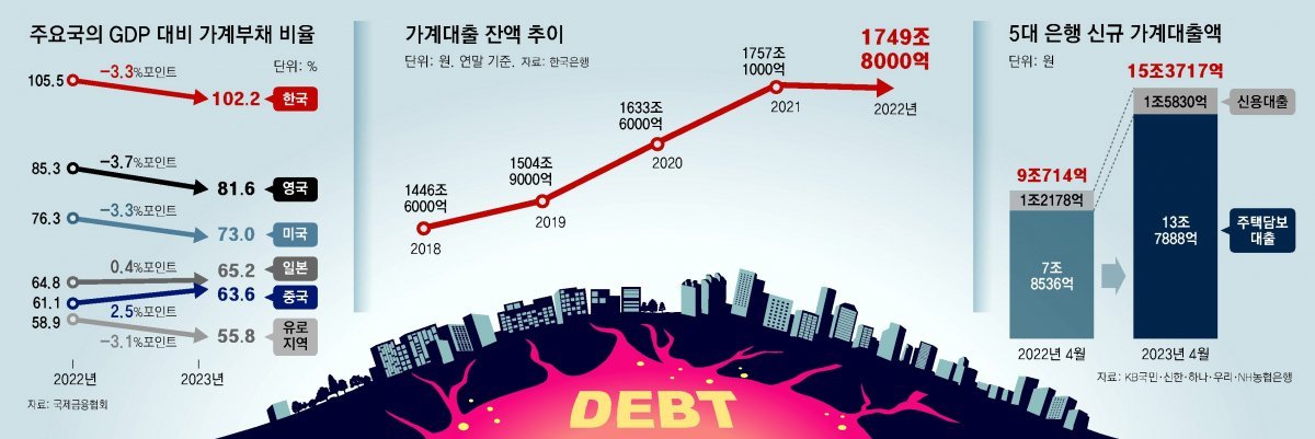 2년 금리 올렸지만… 韓, 가계빚이 GDP보다 많은 유일 국가