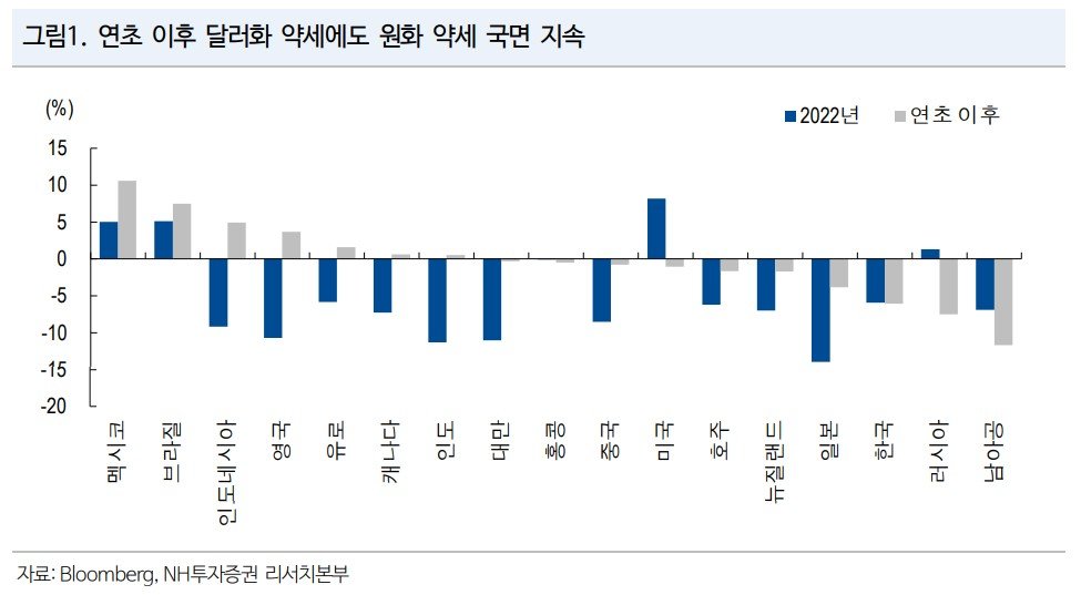 올해 들어서 통화가치가 가장 약세를 보인 나라 중 하나가 바로 한국이다. 자료:NH투자증권