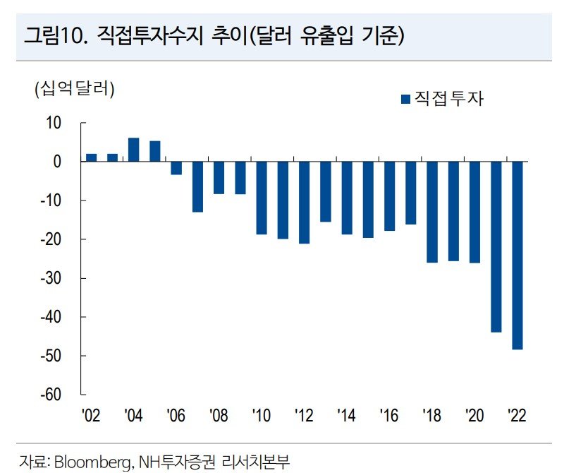 외국인이 한국에 투자하는 것보다 한국인이 해외에 투자하는 게 더 많아진지 오래됐다. 자료:NH투자증권