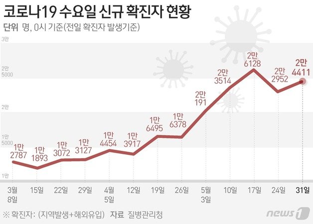 질병관리청 중앙방역대책본부(방대본)는 31일 0시 기준 신종 코로나바이러스 감염증(코로나19) 신규 확진자가 2만4411명 발생했다고 밝혔다. ⓒ News1