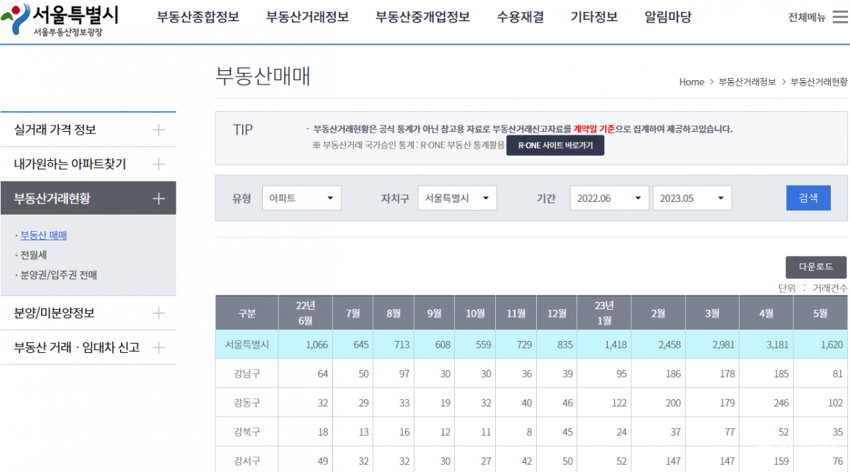 서울부동산정보광장 홈페이지. 서울 월별 아파트 거래량 추이를 확인할 수 있다.