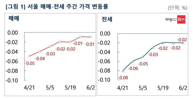 서울 매매-전세 주간 가격 변동률 (부동산R114).