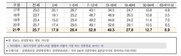 연령대별 의사환자 분율 (질병관리청 제공)