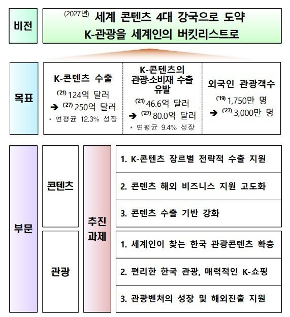 콘텐츠·관광 분야 수출 활성화 추진방안