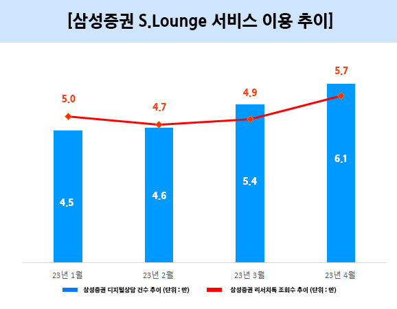 삼성증권의 2023년 상반기 ‘S.Lounge’ 이용 고객 추이. 삼성증권 제공