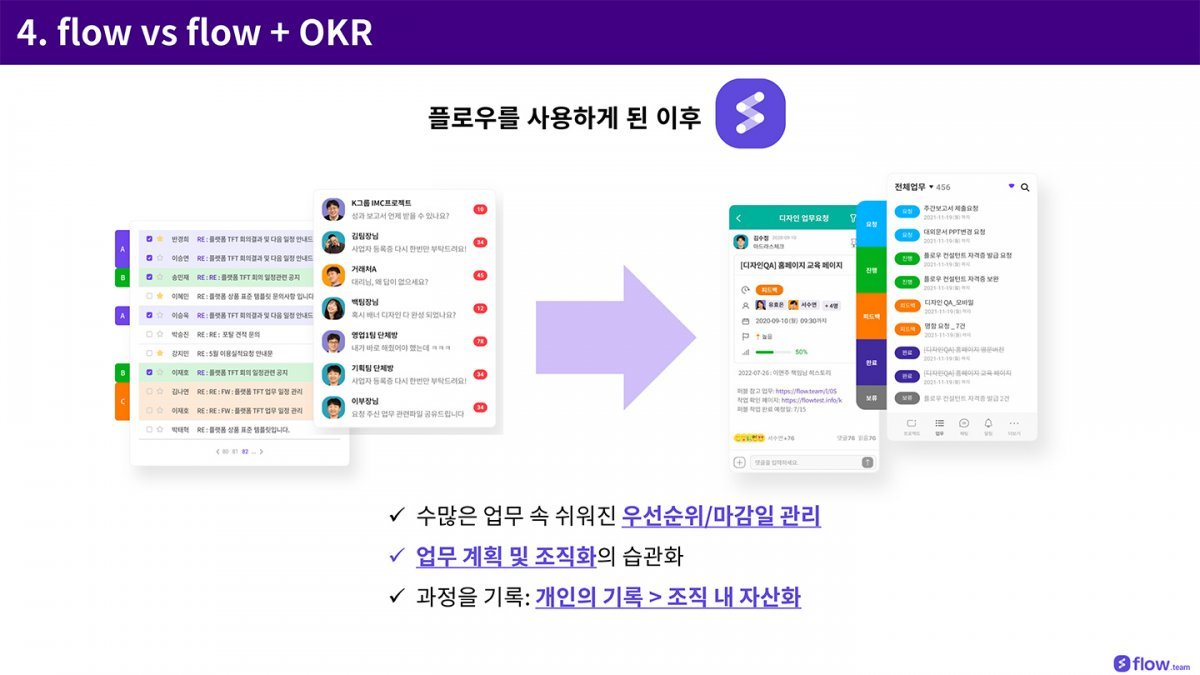 플로우에 OKR을 결합하면 더 효과적인 목표 설정 및 업무 추진이 가능해진다. 출처=IT동아