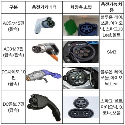 충전기 커넥터와 소켓의 종류. 출처=환경부 무공해 누리집