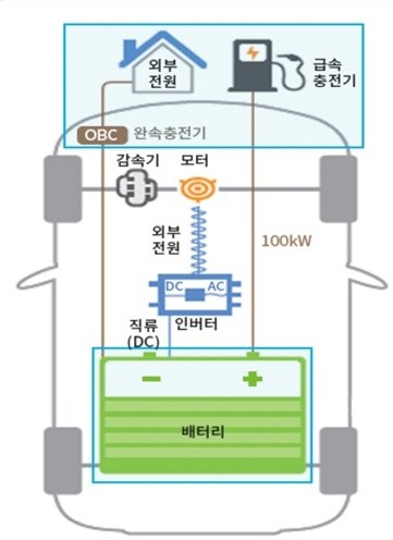 전기차 완속충전과 급속충전 구조도. 출처=환경부 무공해차 통합누리집