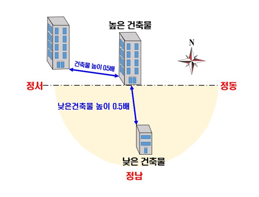 현재 서울시에 적용되는 인동거리 규정. 건물이 높아질수록 간격을 넓게 해야 한다.서울시 제공.