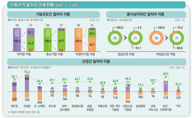 통계청이 8일 발표한 ‘2021년 일자리이동통계’/뉴스1