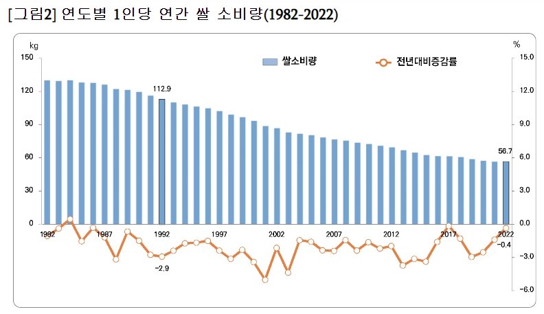 국내 1인당 연간 쌀 소비량, 출처: 통계청