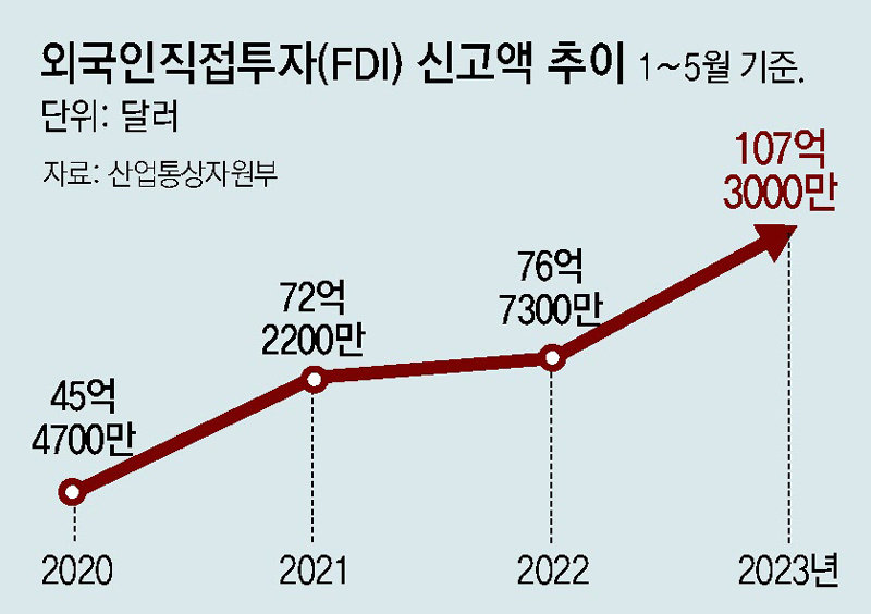 [단독]공급망 탈중국… 외국인 한국투자 40% 늘었다