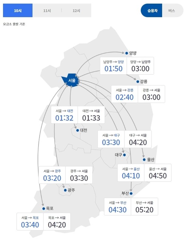 11일 주요 도시간 예상 소요시간(고속도로 교통정보)