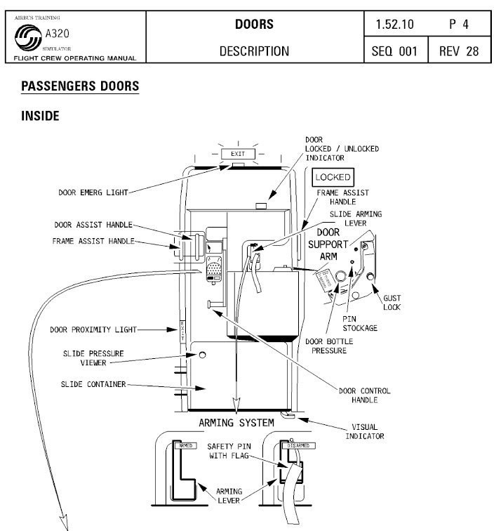 A320계열 항공기의 출입문 내부 구조를 설명한 운항승무원 운용 교범(FCOM).