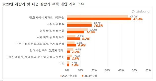 주택 매입 계획 이유(직방 제공).