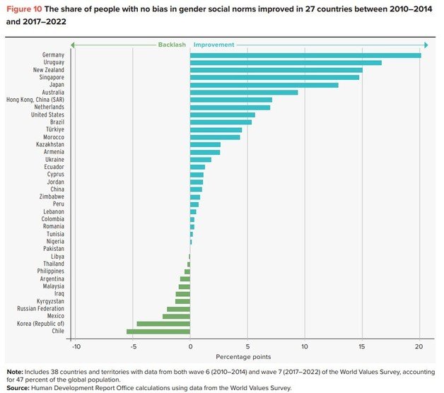 유엔 산하 유엔개발계획(UNDP)이 발간한 젠더사회규범지수(GSNI) 보고서. 한국은 가장 아래 칠레 위에 있으며, 성평등 인식이 후퇴한 것으로 나타났다.(UNDP 갈무리).