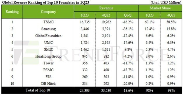 글로벌 파운드리 시장 점유율 및 매출 추이. (트렌드포스 제공)