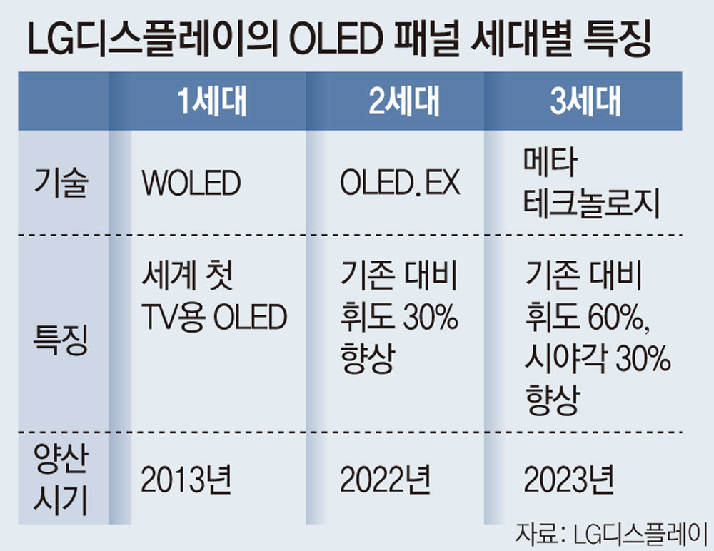 Oled, 잠자리 눈처럼 초미세 렌즈 수천억개 부착… 꿈이 현실로”｜동아일보