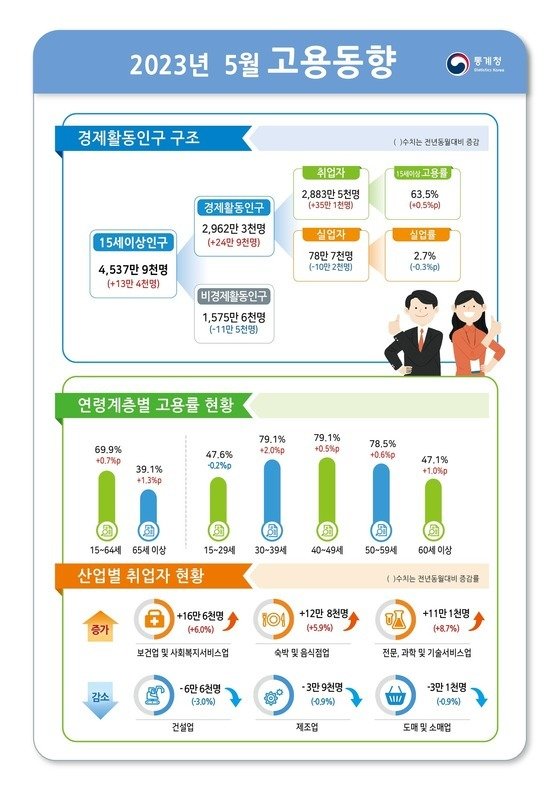 통계청이 14일 발표한 ‘2023년 5월 고용동향’(통계청 제공)/뉴스1
