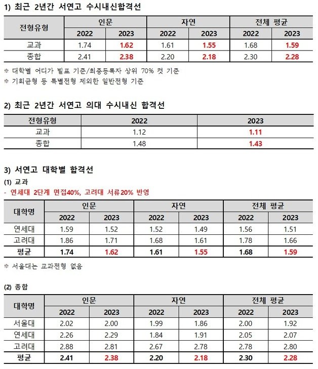 (종로학원 제공)