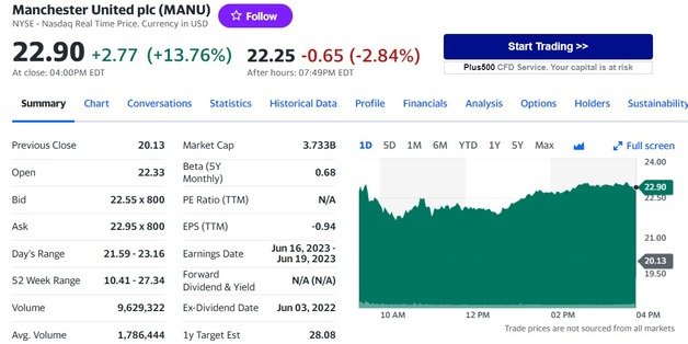 맨유 일일 주가추이 - 야후 파이낸스 갈무리