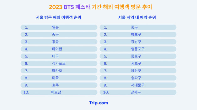2023 BTS 페스타 기간 해외 여행객 방문 추이. 트립닷컴 제공