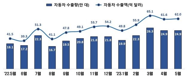 5월 자동차 수출량, 수출액 추이