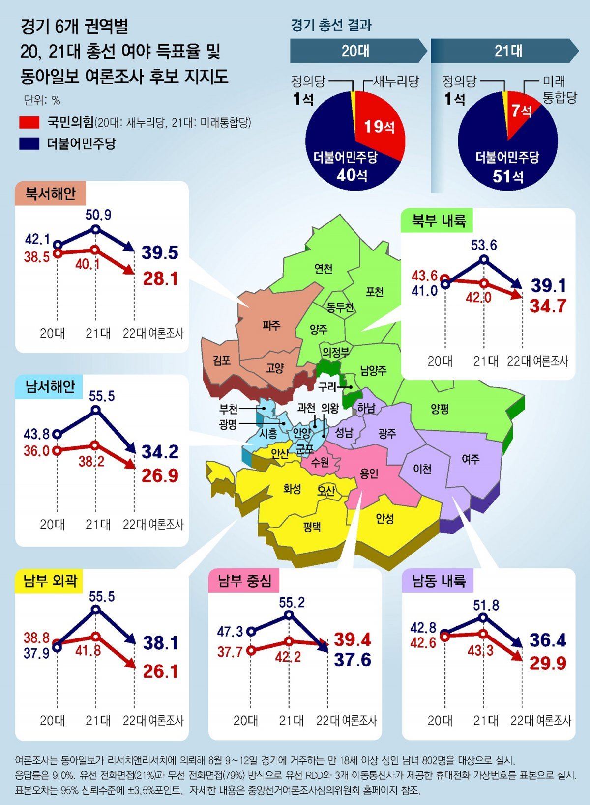 ‘고양-파주, 안산-화성, 부천-광명’ 경기 3개 권역서 민주당 앞서