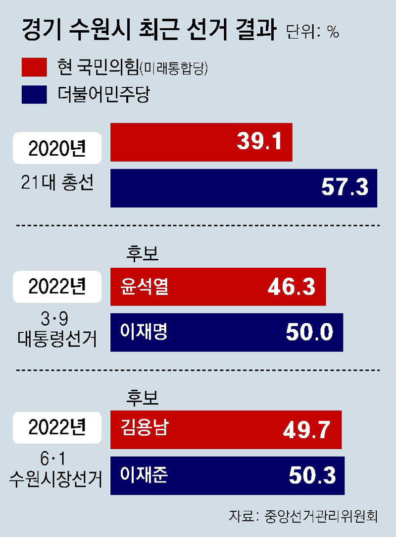 수원-용인 與 39.4% - 野 37.6%… 21대 총선땐 9석중 8석이 민주당