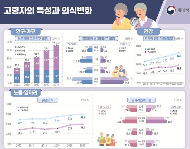 통계청이 16일 발표한 ‘고령자의 특성과 의식 변화’(통계청 제공)/뉴스1