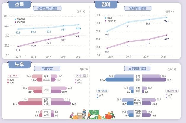 통계청이 16일 발표한 ‘고령자의 특성과 의식 변화’(통계청 제공)/뉴스1