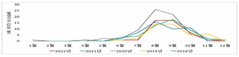 연도별 비브리오패혈증 환자 발생(2018~2022년). 질병관리청 제공