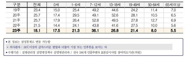 연령별 인플루엔자 의사환자 분율(질병관리청 제공)