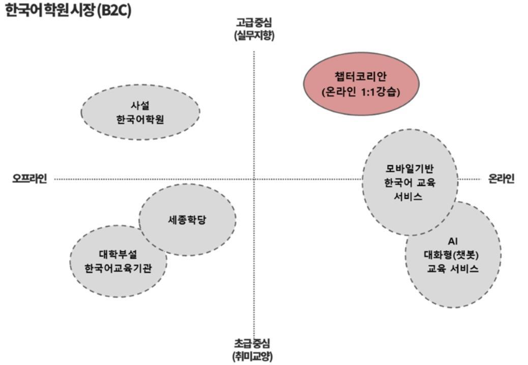 Chapter Korean’s differentiation in the Korean language school market. Source = 인사이터스