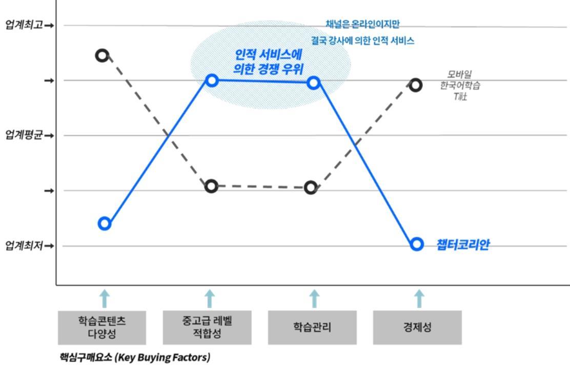Comparison of customer value between Chapter Korean and competitors. Source = 인사이터스