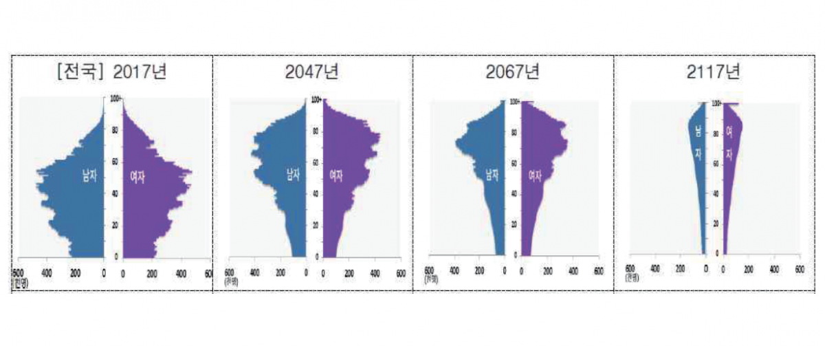 감사원이 예측한 향후 100년 동안 한국의 인구 피라미드 변화.