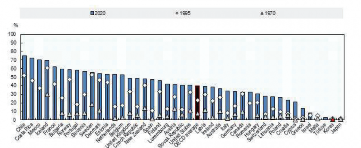 OECD 주요국의 혼외 출생률 1970년, 1995년, 2020년 비교. 한국과 일본은 혼외 출생률이 유독 낮을 뿐 아니라 연도별로 큰 변동이 없는 점이 눈에 띈다.