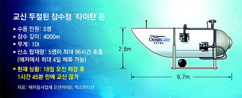 미국 매사추세츠주 앞 북대서양 근해에 가라앉아 있는 타이태닉호 잔해를 보기 위해 18일 오전 심해로 하강한 5인용 잠수정 
‘타이탄’의 가상도. 하강 약 1시간 45분 만에 교신이 끊겨 현재 수색 작업이 진행되고 있다. 사진 출처 
오션게이트 엑스퍼디션