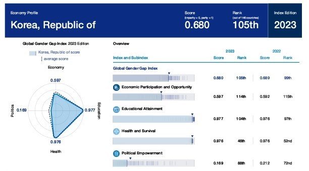 양성 평등의 지표인 ‘성 격차 지수(Gender Gap)’ 국가별 순위에서 한국이 세계 146개국 중 하위권인 105위를 차지했다. WEF 보고서  캡처