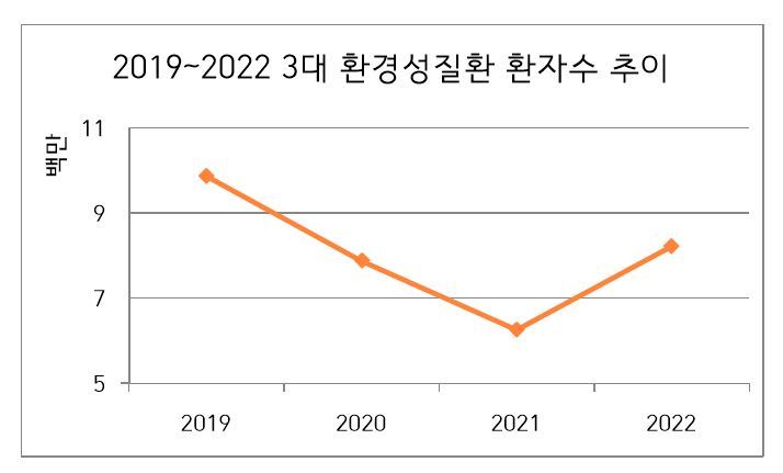 단위: 명,  자료: 환경보건종합정보시스템