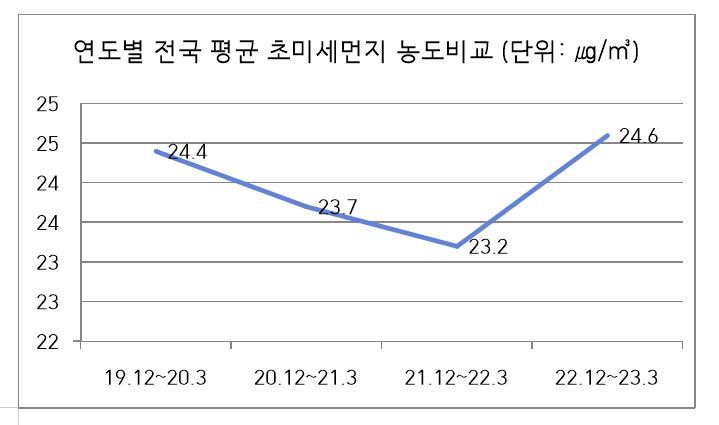 자료: 환경부