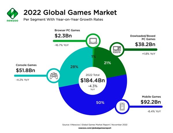 2022년 게임 시장 규모 / 출처=뉴주