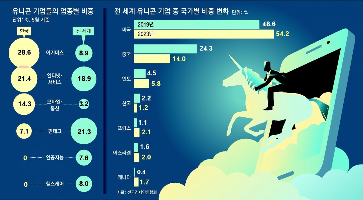유니콘기업, 美 437개 늘때 韓은 4개 증가 그쳐… “기득권 견제탓”