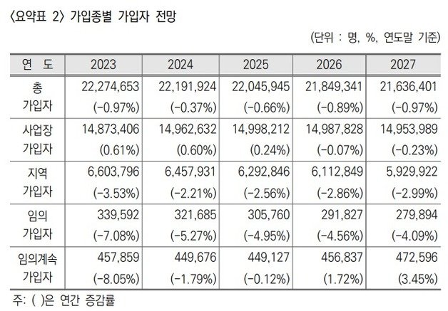 국민연금연구원의 ‘국민연금 중기재정전망(2023~2027)’에 첨부된 ‘국민연금 가입종별 가입자 전망’ 자료. 국민연금연구원 제공