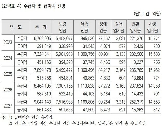 국민연금연구원의 ‘국민연금 중기재정전망(2023~2027)’에 첨부된 ‘국민연금 수급자 및 급여액 전망’ 자료. 국민연금연구원 제공