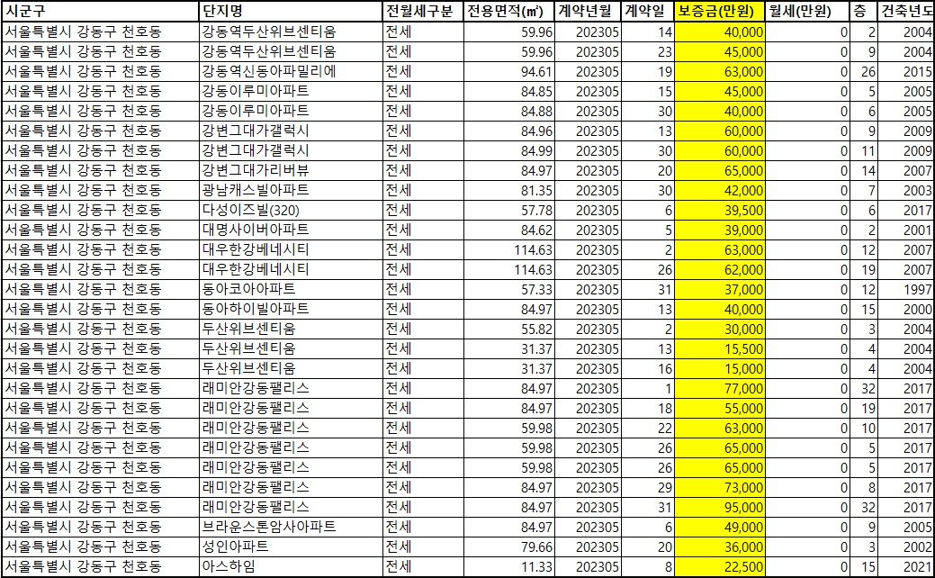 국토교통부 실거래가 공개시스템에서 내려 받은 전세 실거래 자료 캡처. 전세 계약일과 전용면적, 보증금 규모 등을 알 수 있다.