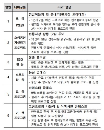 지난달 서울청년포털 청년몽땅정보통에서 진행된 ‘서울팅’ 설문의 일부. 홈페이지 캡쳐.